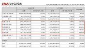 海康威视公布2024上半年业绩！全年归母净利润底线揭晓